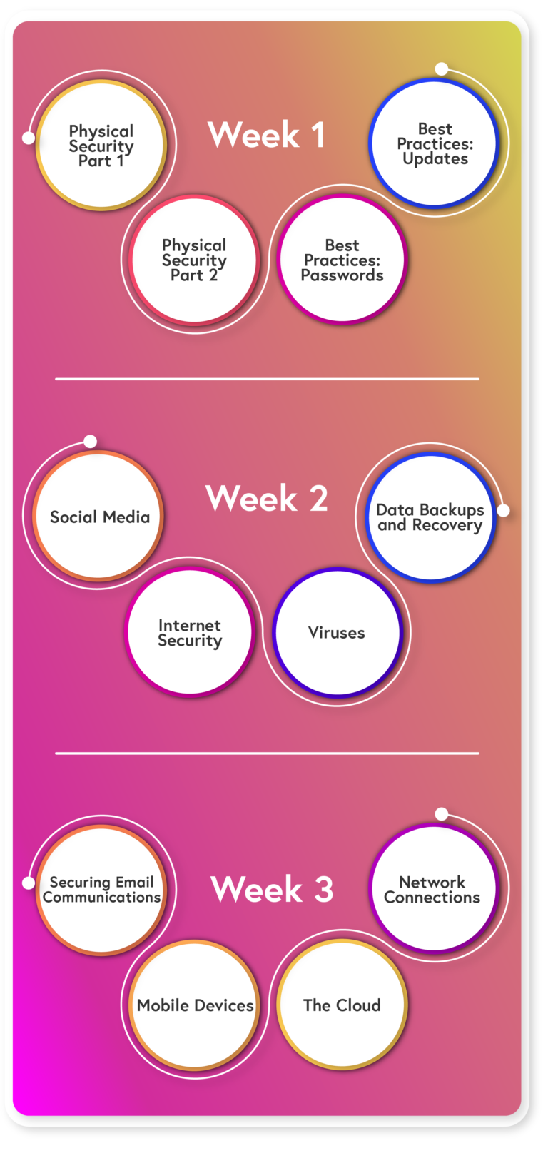 Week 1: Physical Security part 1 and part 2, Best Practices: Passwords and Updates Week 2: Social Media, Internet Security, Viruses, Data Backups and Recovery, Week 3: Securing Email Communication, Mobile Devices, The Cloud, and Network Connections 