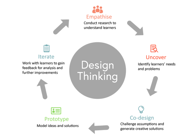 Design thinking cycle - accessible PDF can be downloaded
