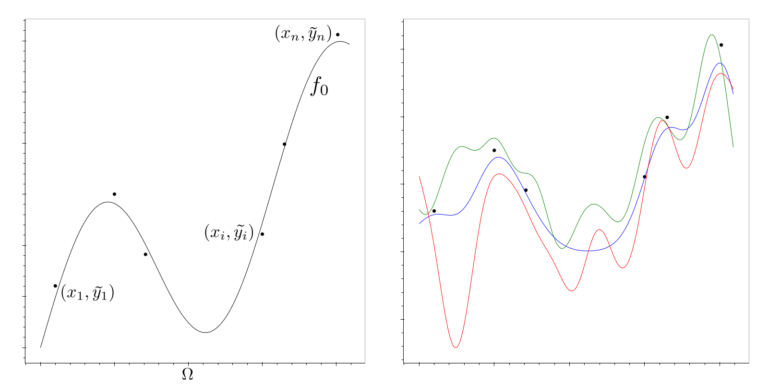 The regression setting