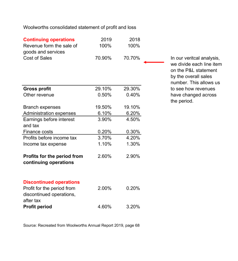 Financial Statement Analysis: How It's Done, by Statement Type