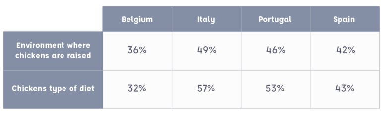 Table showing the results for question 3: 36% Belgians, 49% Italians, 46% Portuguese, 42% Spaniards were concerned about the environment in which chickens are raised compared to 32% Belgians, 57% Italians, 53% Portuguese, 43% Spaniards who were concerned about the chickens' diet.