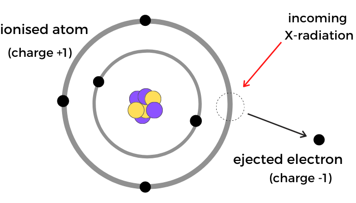 Ionised atom - incoming x-radiation ejects an electron, which has a -1 charge. This means an ionised atom has an overall charge of +1