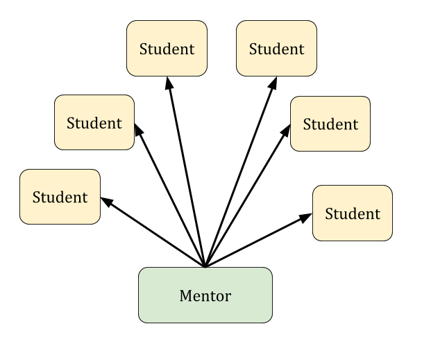 central model