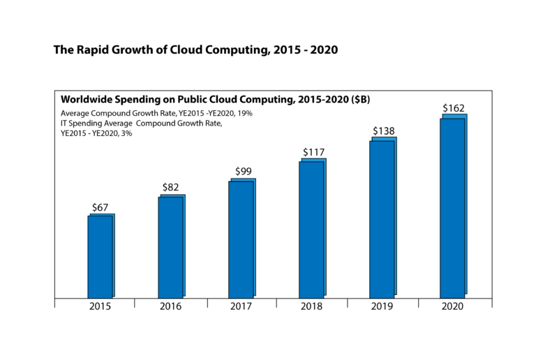 Example bar chart indicating worldwide spending on public cloud computing, 2015-2020 ($B). Increments are as follows: 2015 ; 2016 ; 2017 ; 2018 7; 2019 8; 2020 2.