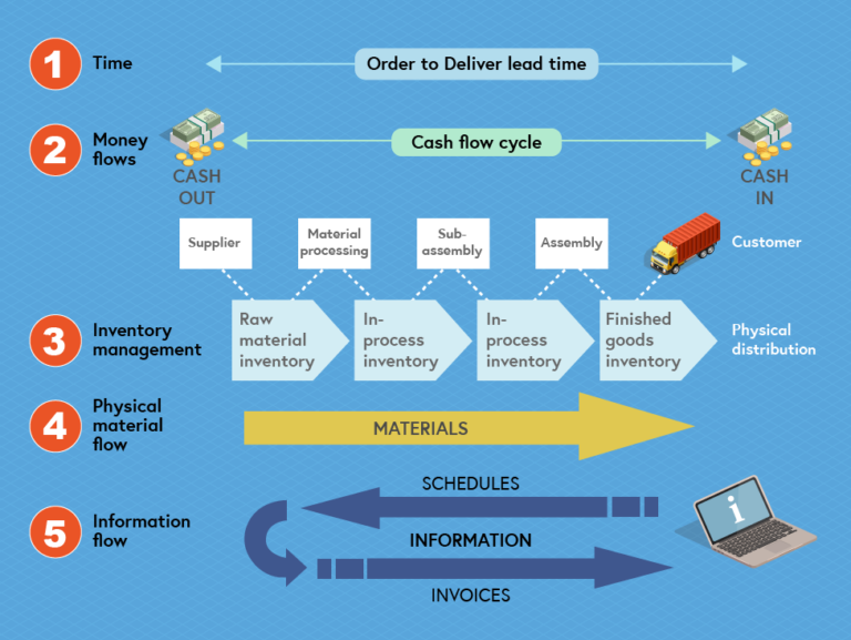 Elements of logistics flows – some illustrations macrovector/Freepik. For time, this is the order to delivery lead time. For money flows, this is the cash flow cycle, which is cash out and cash in. For inventory management, you have the stages involving supplier, raw material inventory, material processing, in-processing inventory, sub-assembly, in-processing inventory, assembly, finished goods inventory, and customer. You have the physical material flow and the information flow, which includes schedules, information and invoices.