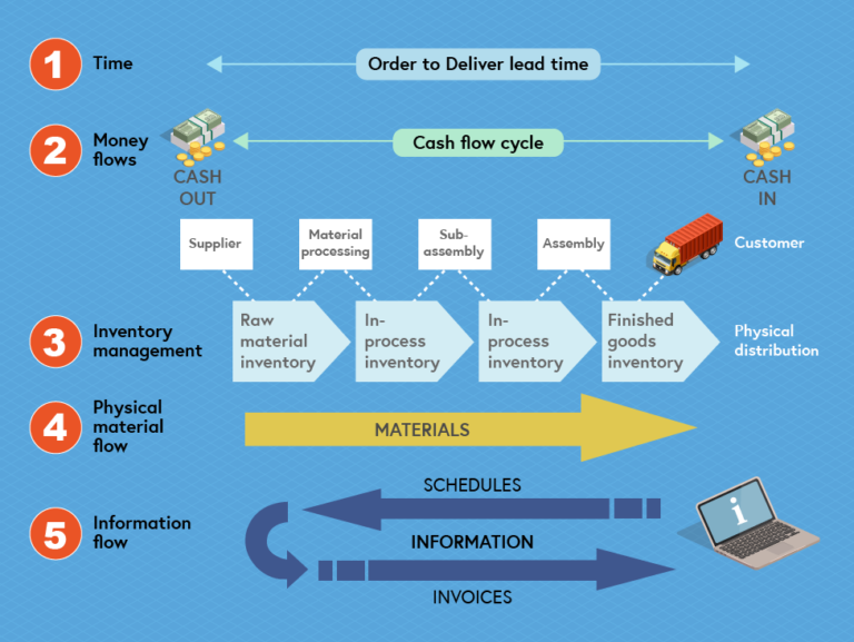 Flow some. Схема Supply Chain Finance. Логистические потоки. Hydroneer схемы логистики. Delivery lead.