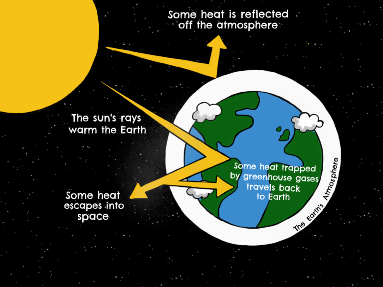 Diagram of how greenhouse gases affect the Earth's atmosphere