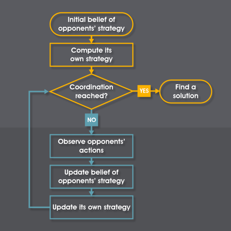 A diagram showing a game-theoretic learning algorithm. The robot starts with their initial belief of their opponents' strategy. It then computes its own strategy. If coordination with the opponent is reached the outcome is that a solution is found. If coordination is not reached, the robot will observe their opponents' actions again, update its belief of the opponents' strategy, and then update their strategy accordingly. This process will be repeated until cooridnation is reached.