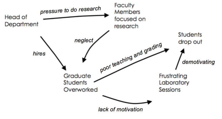 Diagram of the a system chains of causes for students dropping out