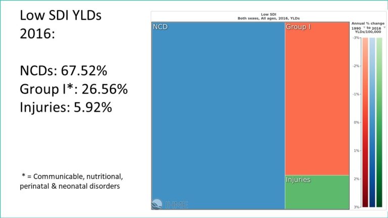 Low SDI YLDs 2016: NCDs: 67.52%, Group I*: 26.56%, Injuries: 5.92%, * = Communicable, nutritional, perinatal & neonatal disorders