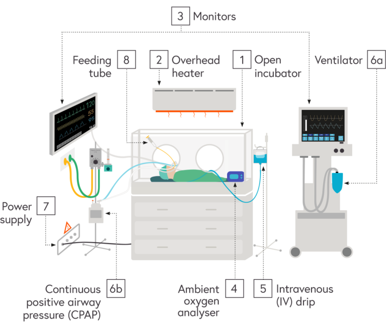 Numbered illustration - described in detail below - of the layout of equipment in a neonatal unit
