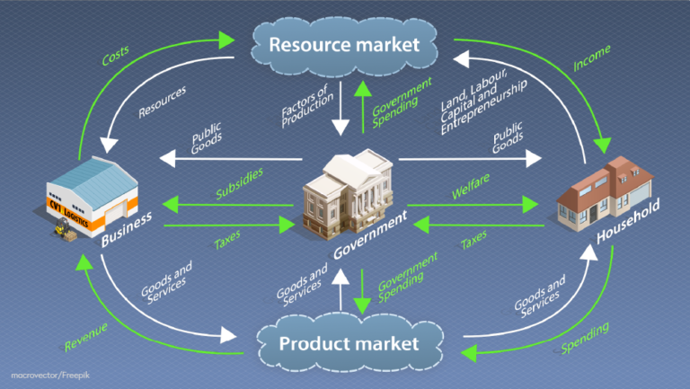 Still image from video above showing the elements in the Circular Flow Matrix (Household, Business, Government, Product market and Resource market) and their relationships to each other. Graphic elements by macrovector/Freepik