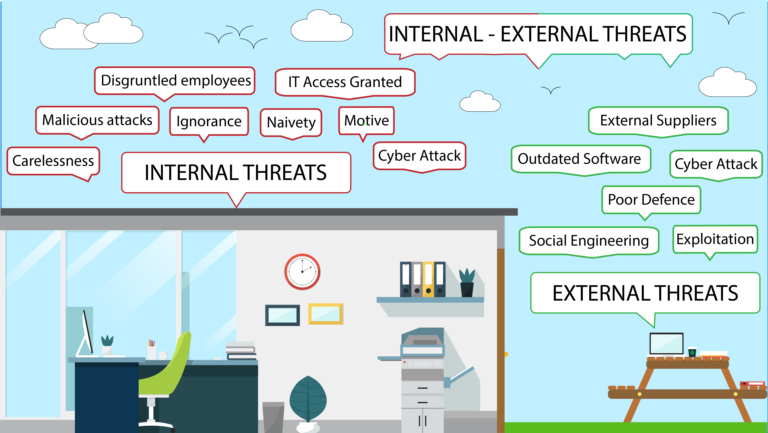 The interior of an office and a the outside of the building including a picnic bench with a laptop and books covering it. Titles surrounding the both of them showing the internal and external risks of cyber defence