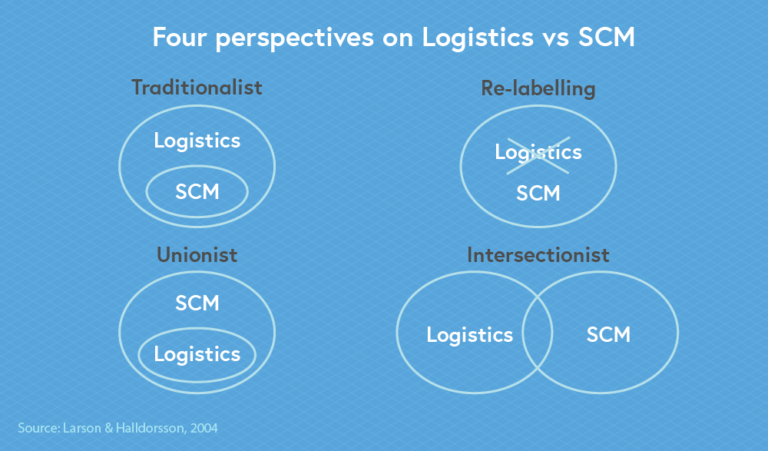 Four perspectives on Logistics vs SCM – this includes the Traditonalist model, Re-labelling model, Unionist model and the Intersectionist model