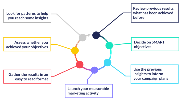 A visual representation of the analysis and insights cycle. Starting with the review previous results, what has been achieved before, and ending with looking for patterns to help you reach some insights