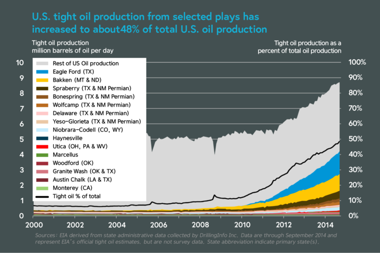 US shale oil production