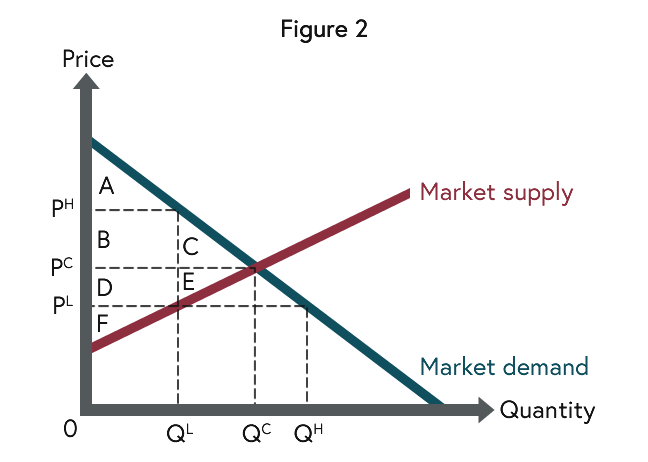 Graph representing a competitive market with labels showing consumer and producer surplus