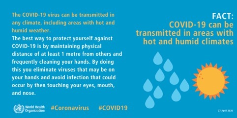 Fact: COVID-19 can be transmitted in areas with hot and humid climates. The COVID-19 virus can be transmitted in any climate, including areas with hot and humid weather. The best way to protect yourself against COVID-19 is by maintaining physical distance of at least 1 metre from others and frequently cleaning your hands. By doing this you eliminate viruses that may be on your hands and avoid infection that could occur by then touching your eyes, mouth and nose.