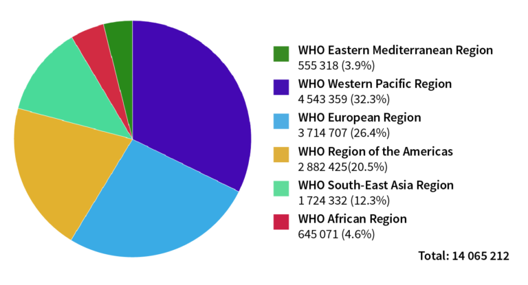 Estimated number of incident cases, both sexes, all cancers excluding non-melanoma skin cancer, worldwide in 2012. WHO Eastern Mediterranean Region 555 318 (3.9%); WHO Western Pacific Region 4 543 359 (32.3%); WHO European Region 3 714 707 (26.4%); WHO Region of the Americas 2 882 425(20.5%); WHO South-East Asia Region 1 724 332 (12.3%); WHO African Region 645 071 (4.6%)