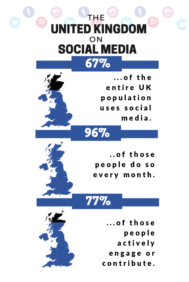 Statistics about how people in the UK use social media