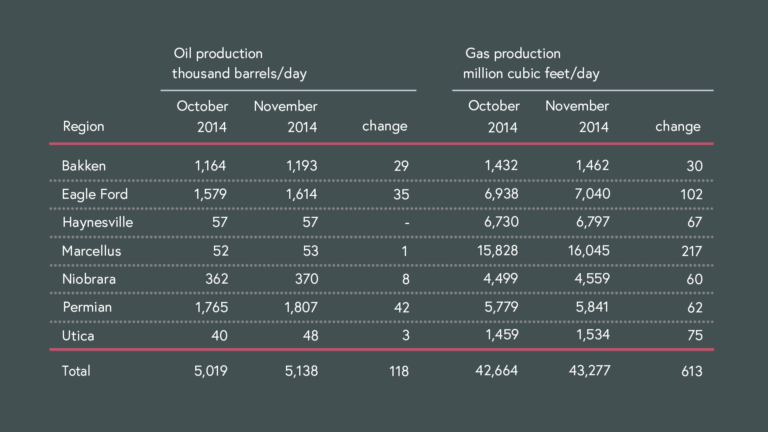 US shale production in Oct. 2014