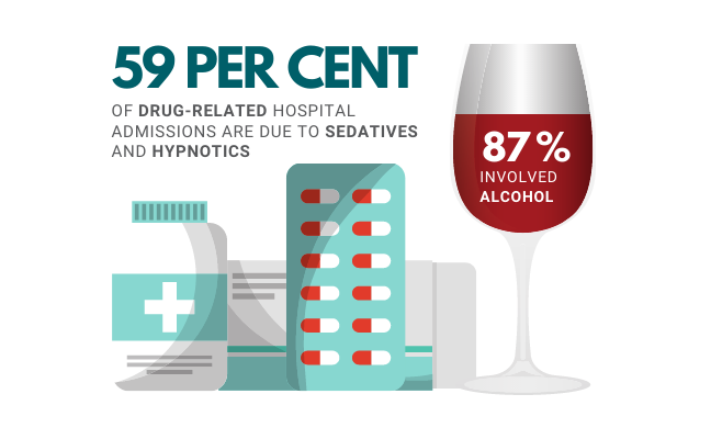 59 per cent of drug-related hospital admissions were due to sedatives and hypnotics, such as benzodiazepines, and 87 per cent of these also involved alcohol 