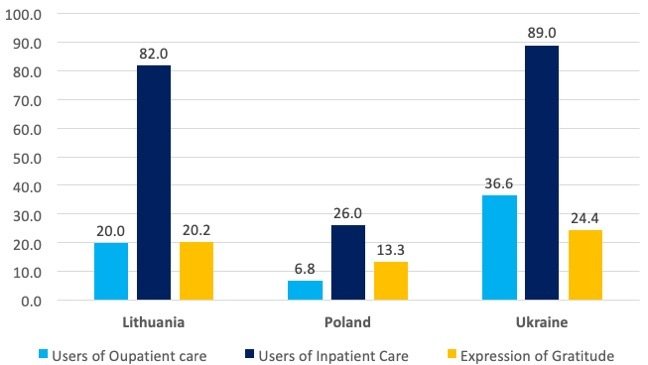 Figure showing percentage of payments and whether payments were and expression of gratitude