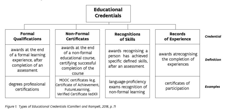 Education Credential are divided into four types. Formal Qualifications: awards at the end of a formal learning experience, after completion of an assessment, i.e degrees, professional certificates. Non-formal Certificates: awards at the end of a non-formal educational course, certifying successful completion of the course, i.e MOOC certificates (e.g Certicicate of achievement, FutureLearning, Verified Certificate (edX)). Recognition of Skills: awards recognising a person has achieved specific defined skills after an assessment, i.e language-proficiency exams recognition of non-formal learning. Finally, Records of Experience: awards at recognising the completion of experiences, i.e certicate of participation.