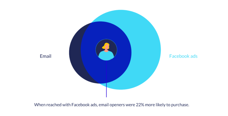 A venn diagram showing the overlap between Facebook ads and emails. When reached with Facebook ads, email openers were 22% more likely to purchase.