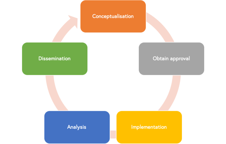 Cycle diagram showing each stage of the research process. Steps include conceptualisation, obtain approval, implementation, analysis, dissemination, and back to conceptualisation.