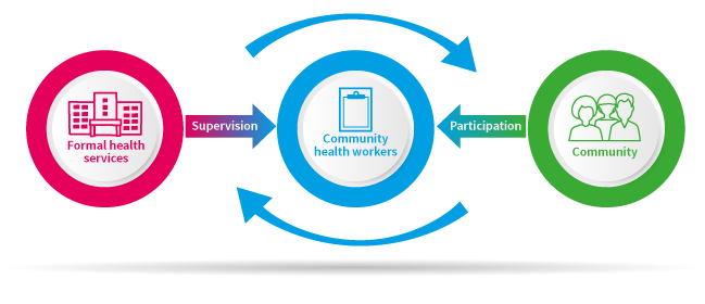 CHW links between communities and formal health services