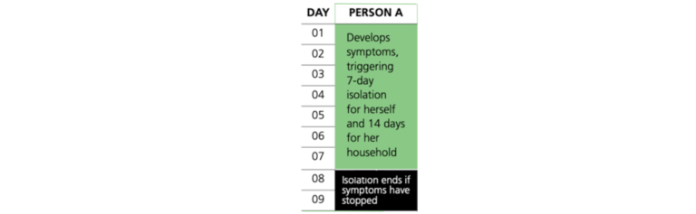 extract from a government leaflet showing people recover after nine days