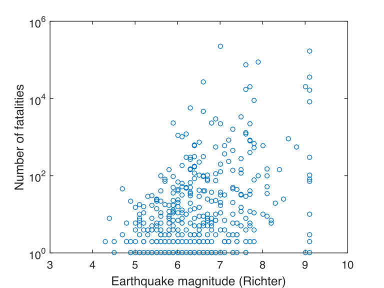 A scatter graph with data on all earthquakes between 9 January 1997 and 25 November 2018 that had at least 1 fatality. The vertical axis lists the number of fatalities using a logarithmic scale (100=one, 102=one hundred, 104=ten thousand, 106= one million). The horizontal axis lists earthquake magnitude using the Richter scale and ranging from 3 to 10. The scatter graphs shows that the number of fatalities can vary anywhere between zero and a maximum number for a given earthquake magnitude. 