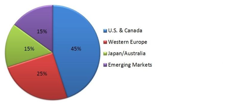 This image is a pie chart which represents the M&A volume across global areas. These areas are the US and Canada, 45% of global M&A deals, Western Europe, 25%, Japan and Australia, 15% and emerging markets at 15%.