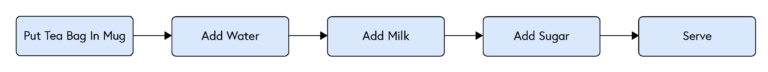 Flowchart showing: Put tea bag in mug [rectangle] - Add water [rectangle] - Add milk [rectangle] - Add sugar [rectangle] - Serve [rectangle]