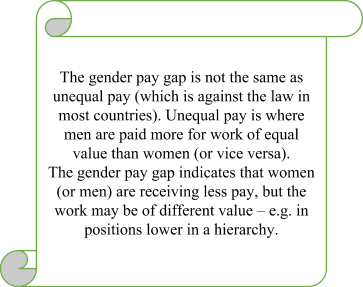An image of a scroll containing an explanation of the difference between the Gender Pay Gap and Unequal Pay: The gender pay gap is not the same as unequal pay (which is against the law in most countries). Unequal pay is where men are paid more for work of equal value than women (or vice versa). The gender pay gap indicates that women (or men) are receiving less pay, but the work may be of different value - e.g. in positions lower in a hierarchy.
