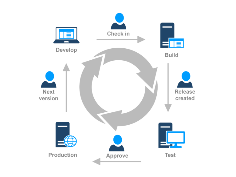 Continuous delivery lifecycle