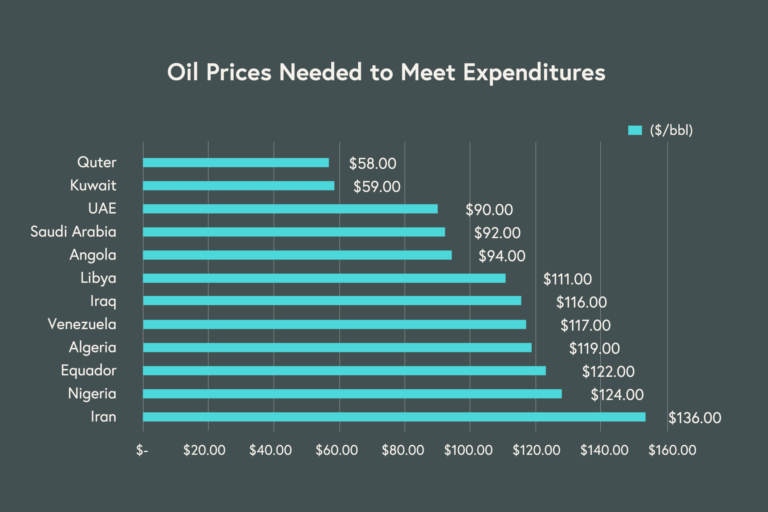 Oil prices needed to meet expenditures