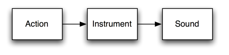 Illustration: Three boxes where the action box is pointing to the instrument box, and the instrument box is pointing to the sound box