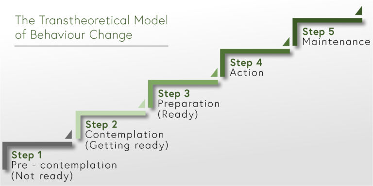 Transtheoretical model of behavioural change graphic