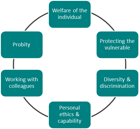 The six categories of the model of ethics used by pastoral carers during training