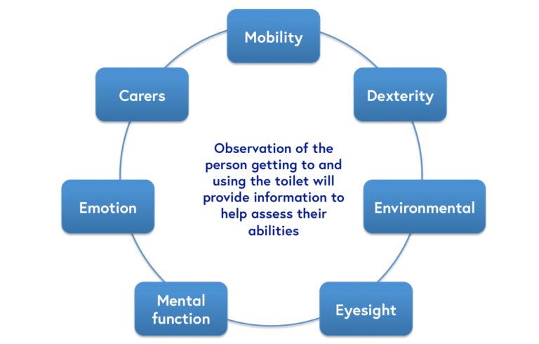 factors affecting a person's ability to cope with their bladder function