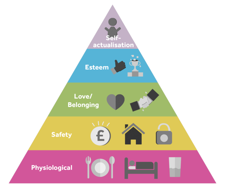 Maslow theory triangle. The triangle is horizontally split into 5 sections. From top to bottom: Self actualisation in purple section, esteem in blue section, love/belonging in green section, safety in yellow section and physiological in a pint section