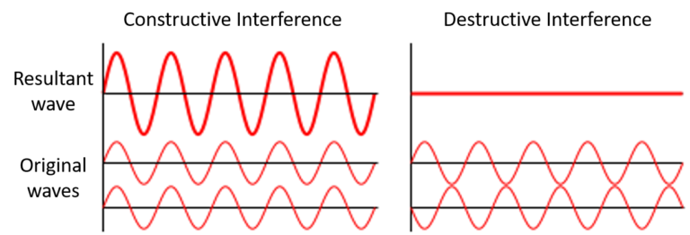 Graphs showing constructive and destructive interference