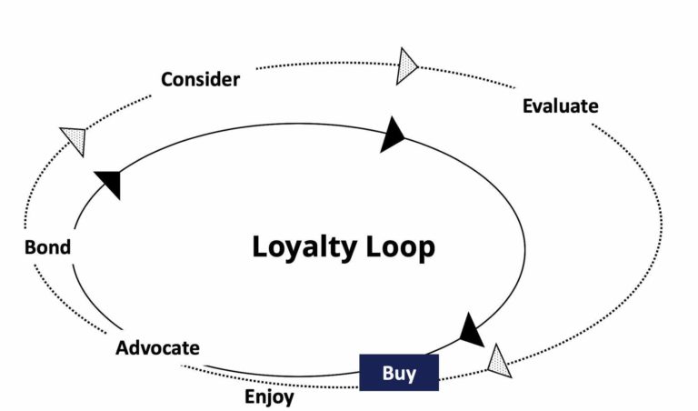 A visual representation of the loyalty loop.