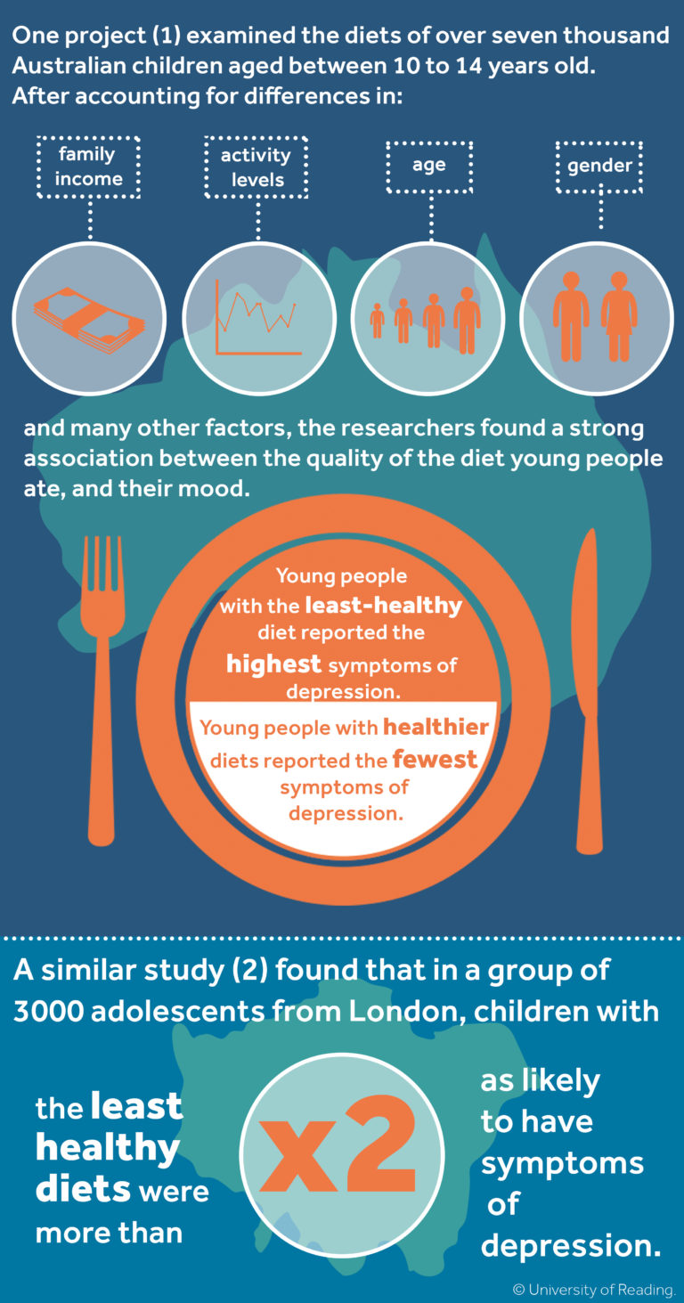 One project (1) examined the diets of over seven thousand Australian children aged between ten to fourteen years old. After accounting for differences in family income, activity levels, age, gender and many other factors, the researchers found a strong association between the quality of the diet young people ate, and their mood. Young people with the least-healthy diet reported the highest symptoms of depression, and those with the best diets reported the fewest symptoms of depression. A similar study (2) found that in a group of three thousand adolescents from London, children with the least healthy diets were more than twice as likely to have symptoms of depression.