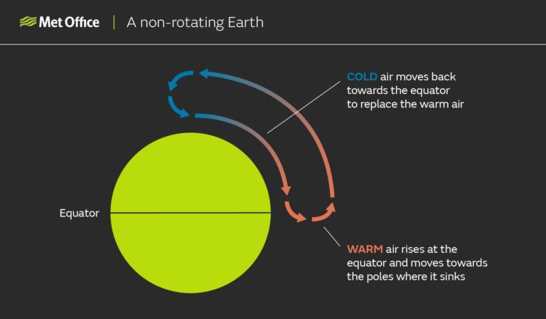 A non-rotating Earth: Diagram showing the Earth, with warm air rising at the equator, moving towards the north pole, cooling, and sinking, then the cold air moving towards the equator, creating a circulation cell.