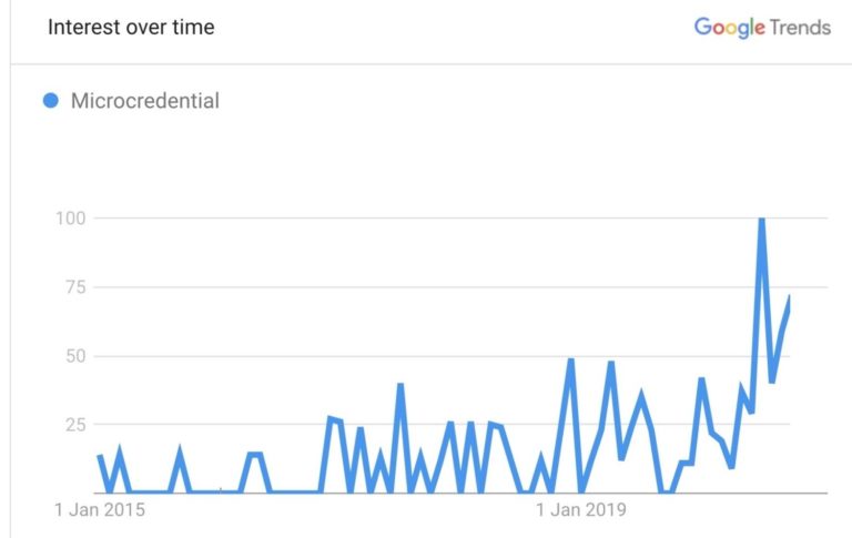 The rise in the interest of micro-credentials over time. y-axis starts at 1 Jan 2019 to 1 Jan 2019. x-axis starts at 0 to 100. Interest is low during 2015 (under 25), gradually rising to 100 after January 2019, dropping slightly after.