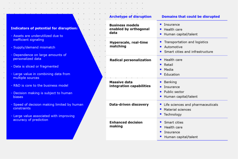 Table shows an overview of disruptive models and capabilities that are transforming industries