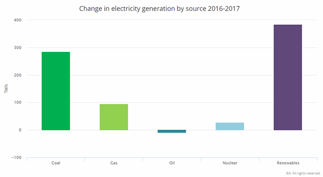 Change in electricity generation by source 2016-2017